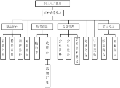 基于ssh/bs/java/asp.net/php/web电脑配件购物商城